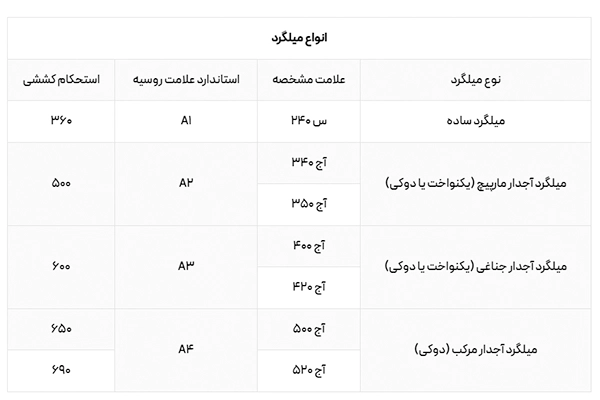 انواع میلگرد