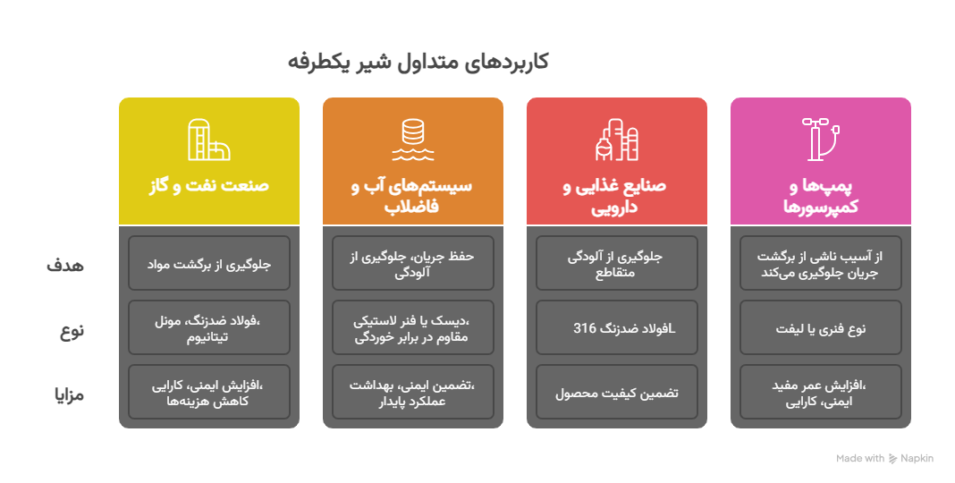 جدول کاربرد شیر یکطرفه در صنعت
