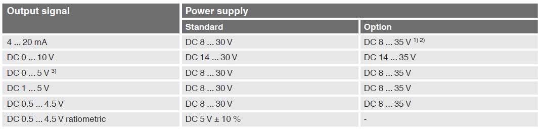 ولتاژ منبع ترانسمیتر ویکا مدل A10