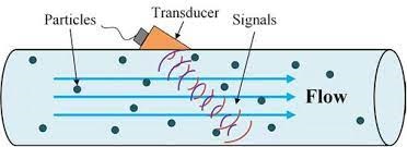 فلومتر های التراسونیک Doppler Effect