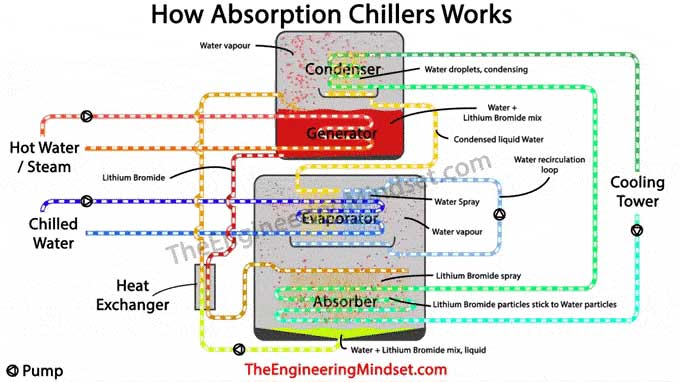 Absorption chiller 4