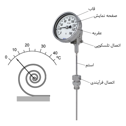 عملکرد ترمومتر بی متال یا دو فلزی