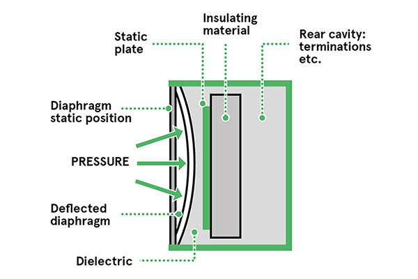 اجزا و عملکرد سنسور فشار خازنی (Capacitive Pressure Sensors)