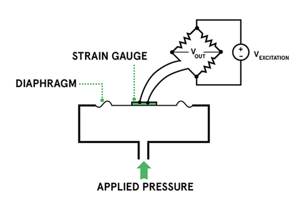 اجزا و عملکرد سنسور فشار استرین گیج یا کرنش سنج (Strain Gauge Pressure Sensors)