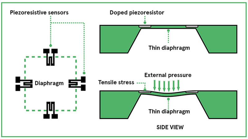 نحوه عملکرد سنسور فشار مقاومتی ( piezoresistive Pressure Sensors)