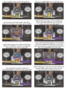 رگلاتور فشار گاز الستر جیوانز 