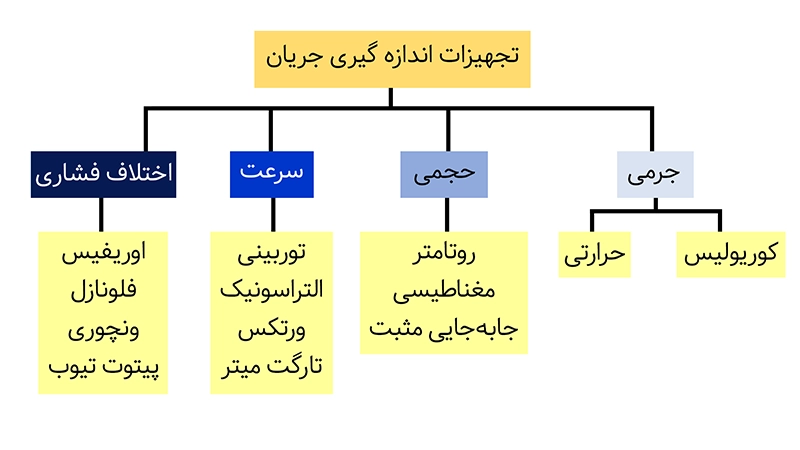 تجهیزات اندازه گیری جریان به نسبت سیال و روش