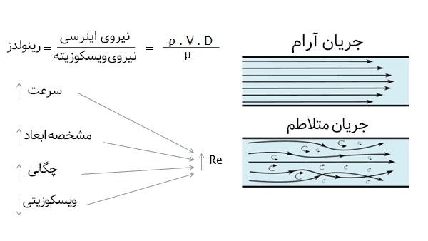 عدد رینولدز در اندازه گیری جریان