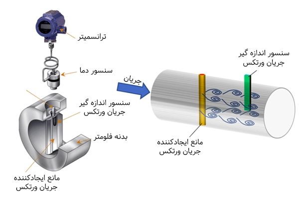 عملکرد فلومتر ورتکس (گردابی)