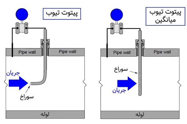 فلومتر پیتوت تیوب و نحوه عملکرد