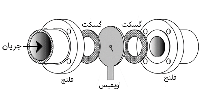 نصب فلومتر اوریفیس و اجزای تشکیل دهنده