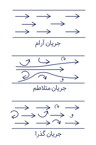 انواع جریان یا فلو