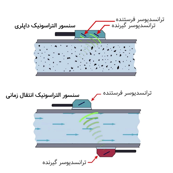 فلومتر التراسنویک داپلر