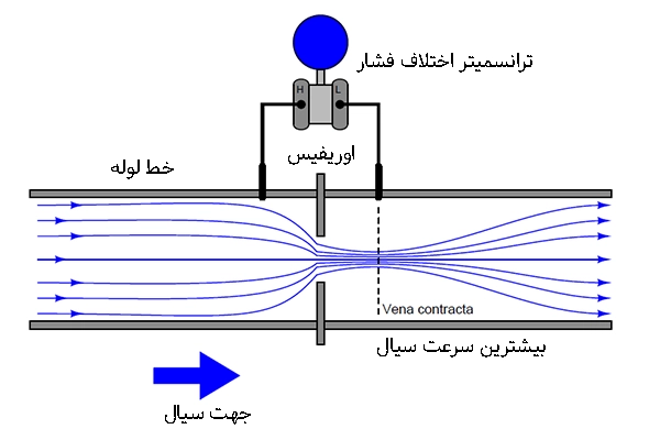 عملکرد اوریفیس