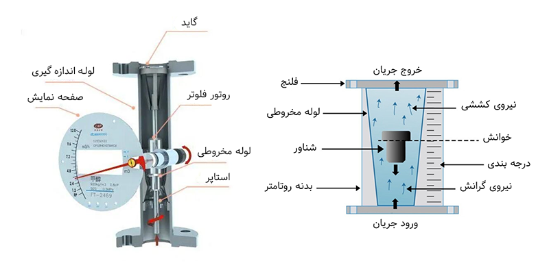 عملکرد روتامتر و معرفی اجزای داخلی آن