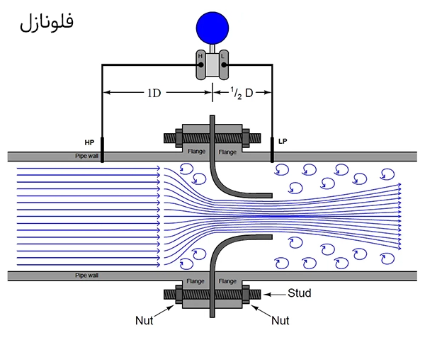 عملکرد فلو نازل