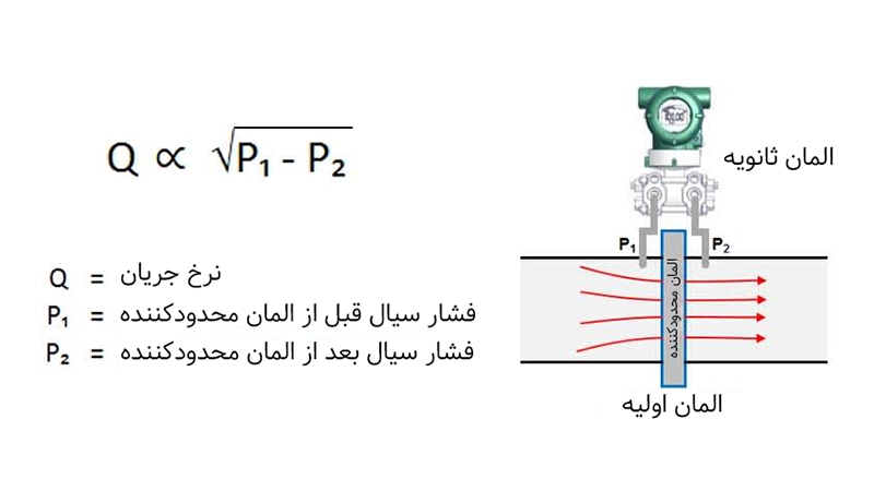 عملکرد فلومتر اختلاف فشاری