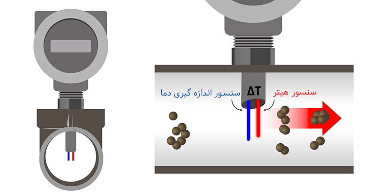 عملکرد فلومتر جرمی حرارتی