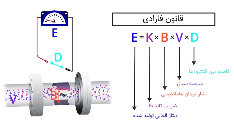 عملکرد فلومتر مغناطیسی