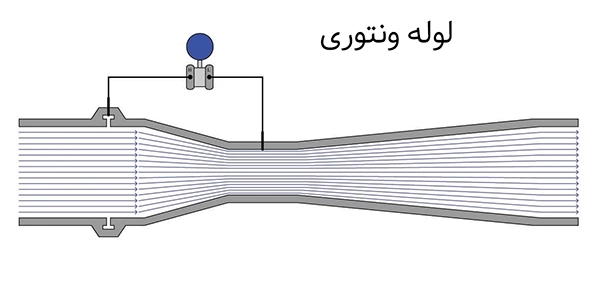 عملکرد ونچوری