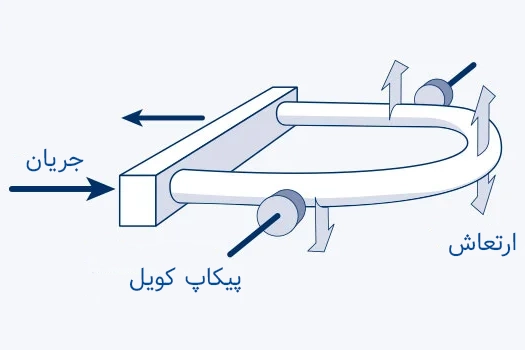 عملکرد فلومتر جرمی کوریولیس 