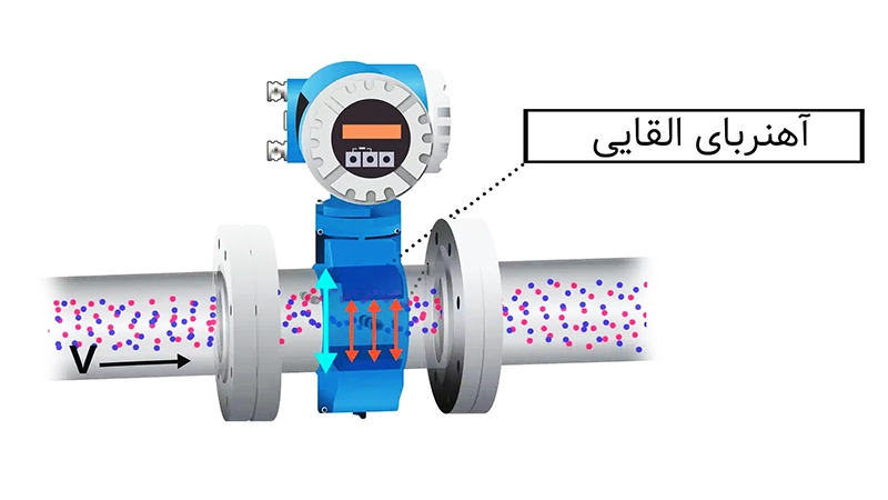 فلومتر مغناطیسی