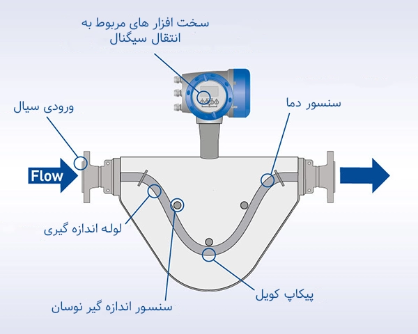 اجزای داخلی و عملکرد فلومتر کوریولیس