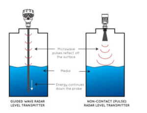 Guided-Wave radar GPR Level Measurement& non contact radar