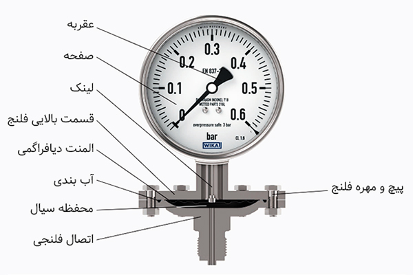 اجزای گیج فشار ویکا 432.50