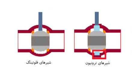نحوه عملکرد شیر توپی ترونیون