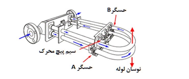 فلومتر کوریولیس ساختار