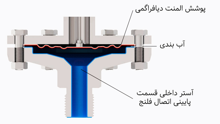 عملکرد گیج فشار ویکا 432.50