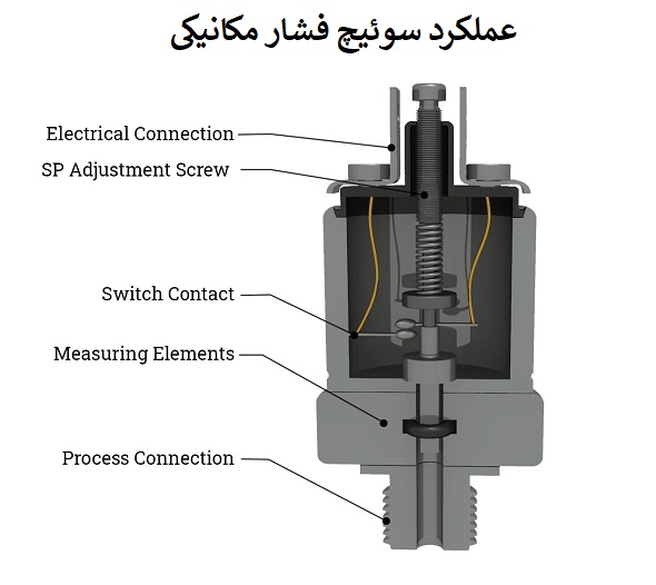 اجزاء و عملکرد سوئیچ فشار مکانیکی