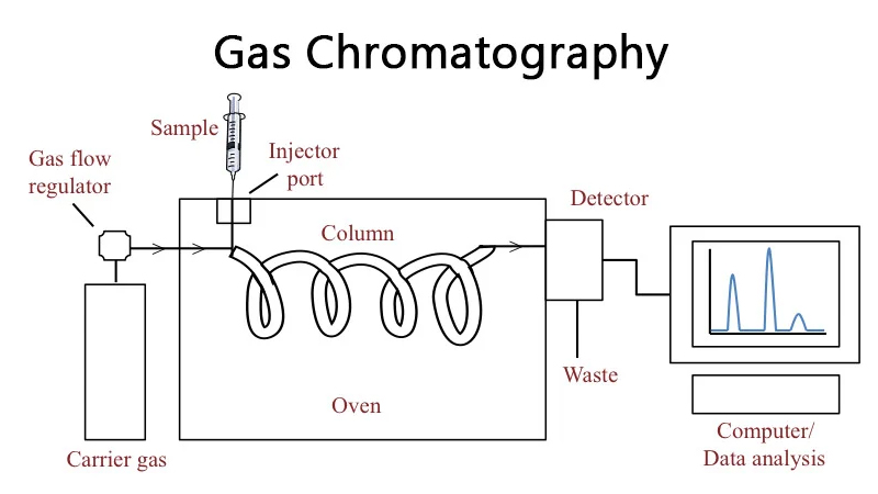 کروماتوگرافی گازی (gc)