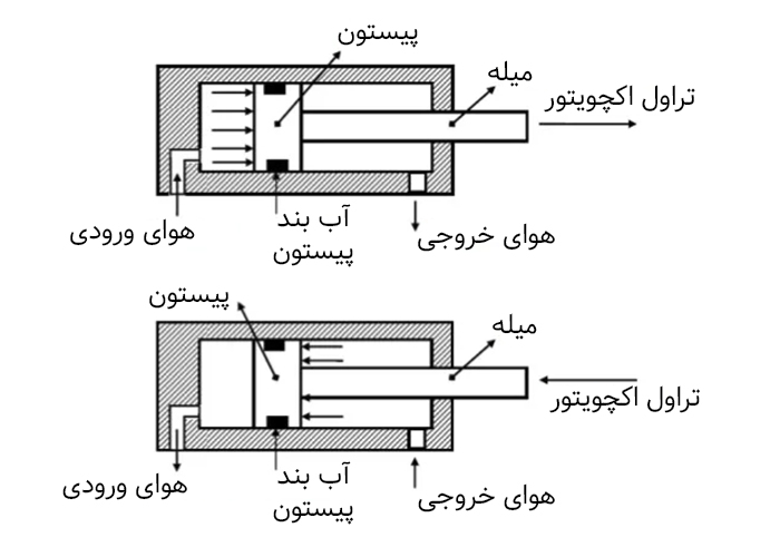 اجزای داخلی و نحوه عملکرد جک پنوماتیک دابل اکت