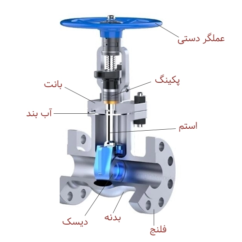 ساختار شیر دروازه ای