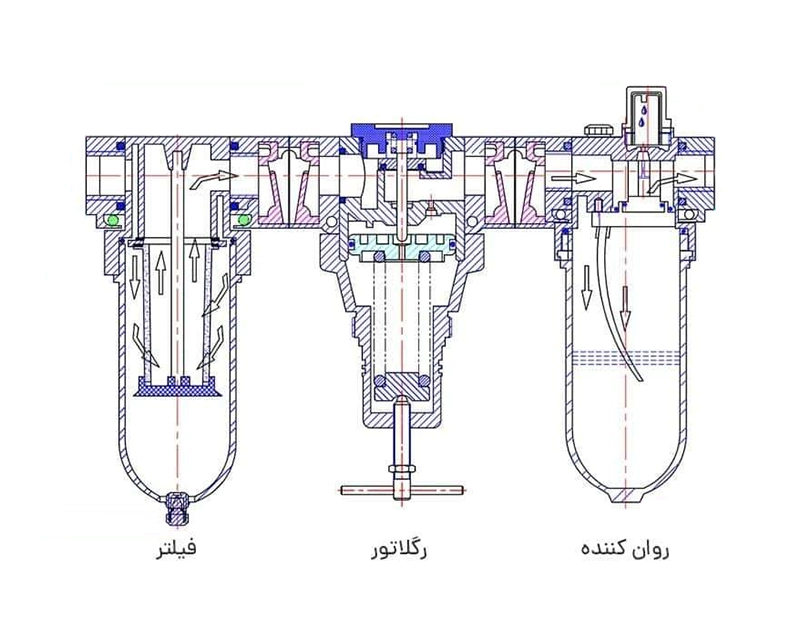 اجزای واحد مراقبت پنوماتیک