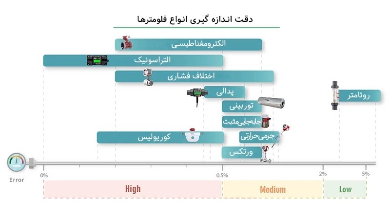 دقت اندازه گیری انواع فلومترها