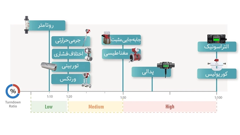 گستره اندازه گیری انواع فلومترها