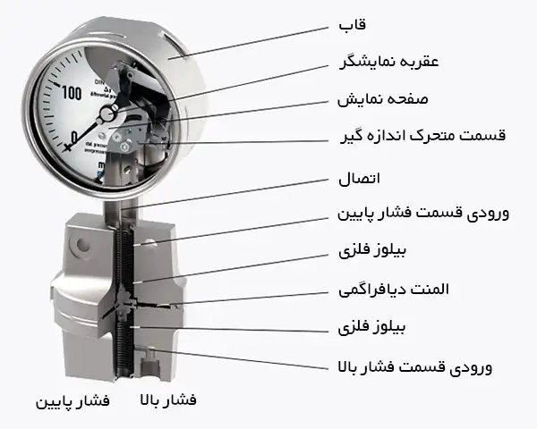 اجزای گیج اختلاف فشار ویکا 732.51