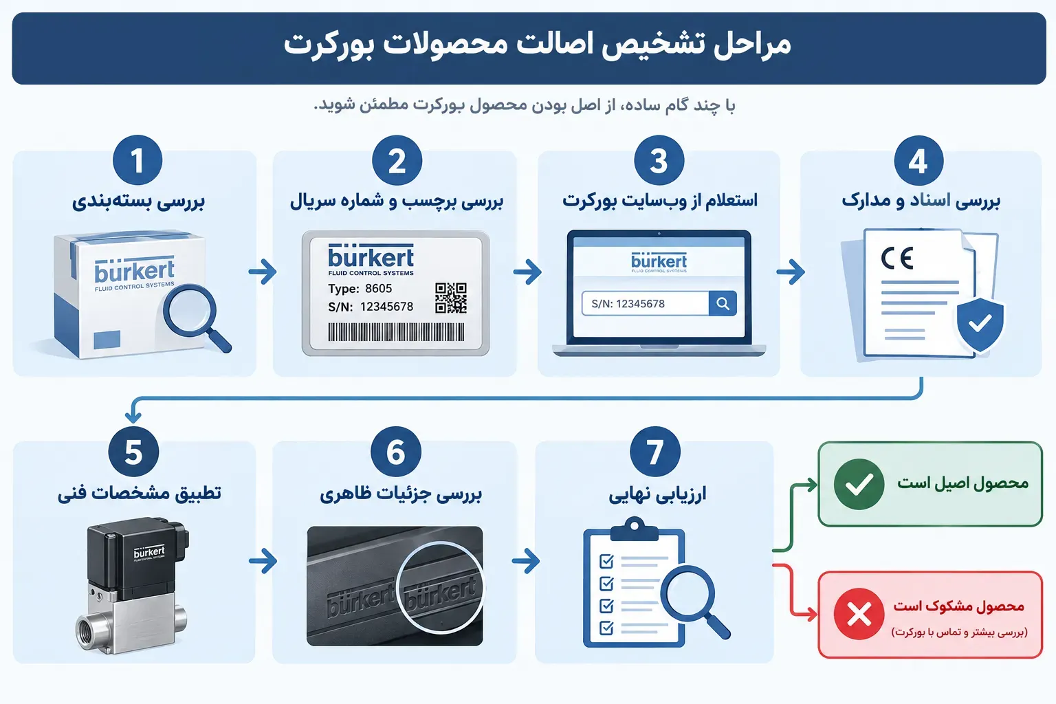 مراحل تشخیص اصالت محصولات و تجهیزات بورکرت