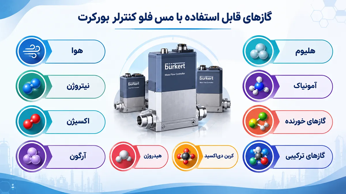 گازهای قابل استفاده با مس فلو کنترلر بورکرت