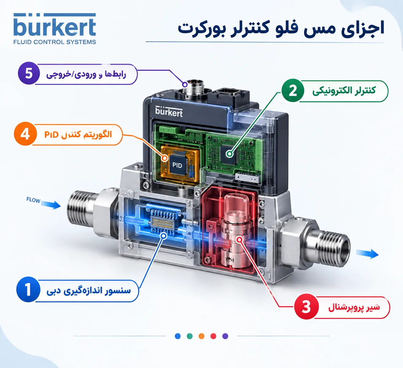 بخش ها و اجزای مس فلو کنترلر بورکرت