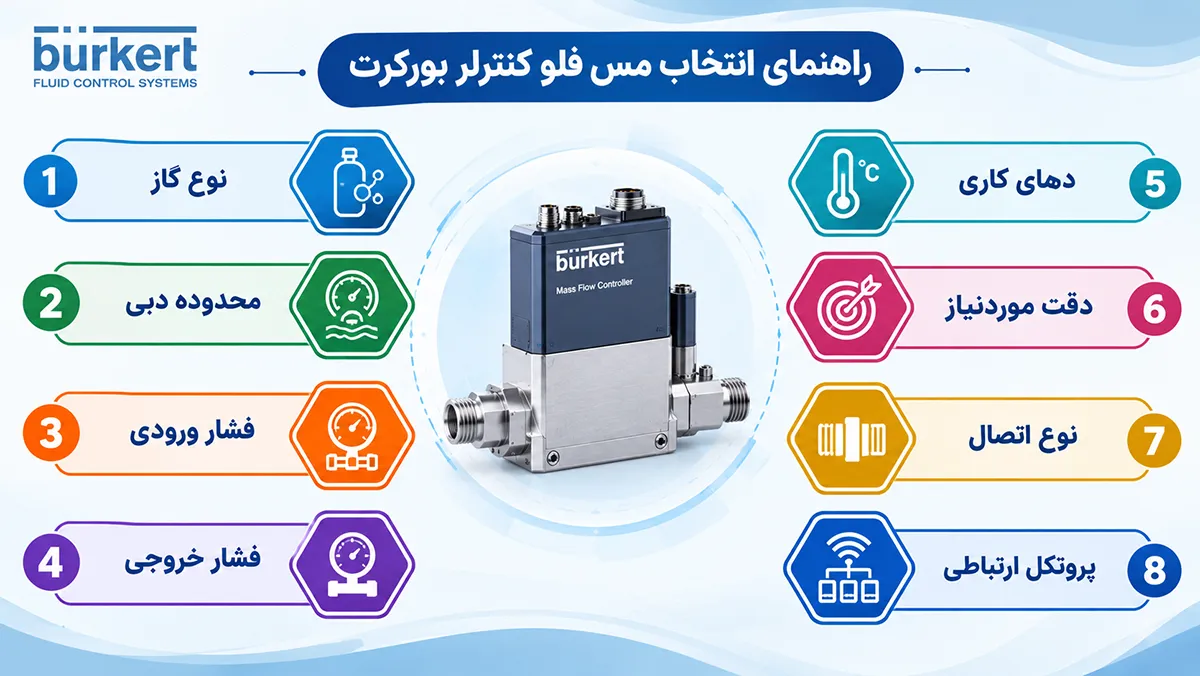راهنمای انتخاب مس فلو کنترلر بورکرت