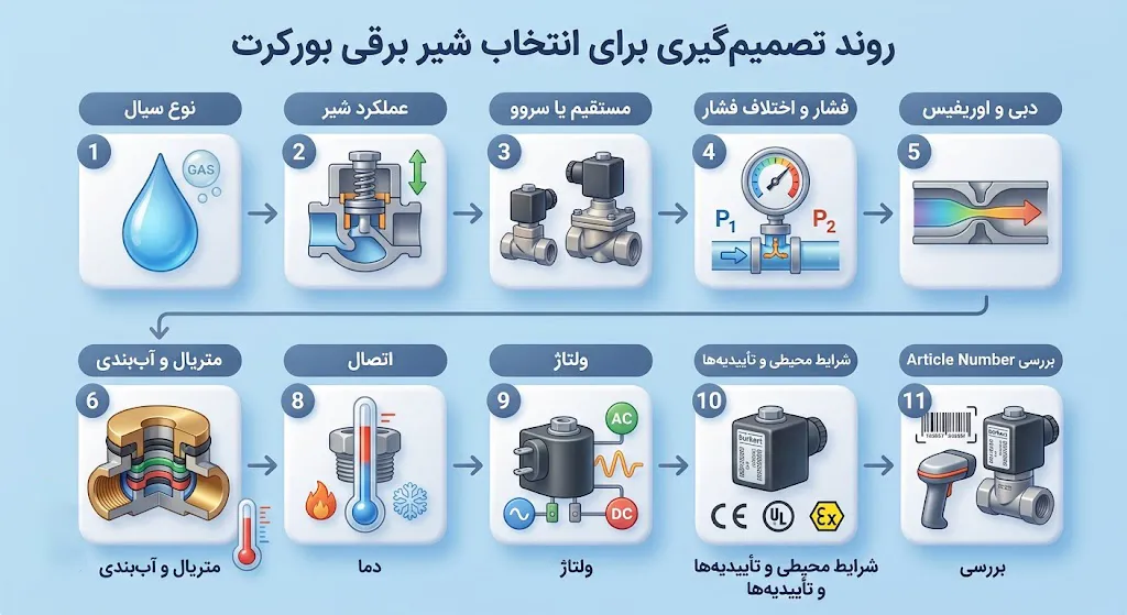 روند انتخاب شیر برقی بورکرت
