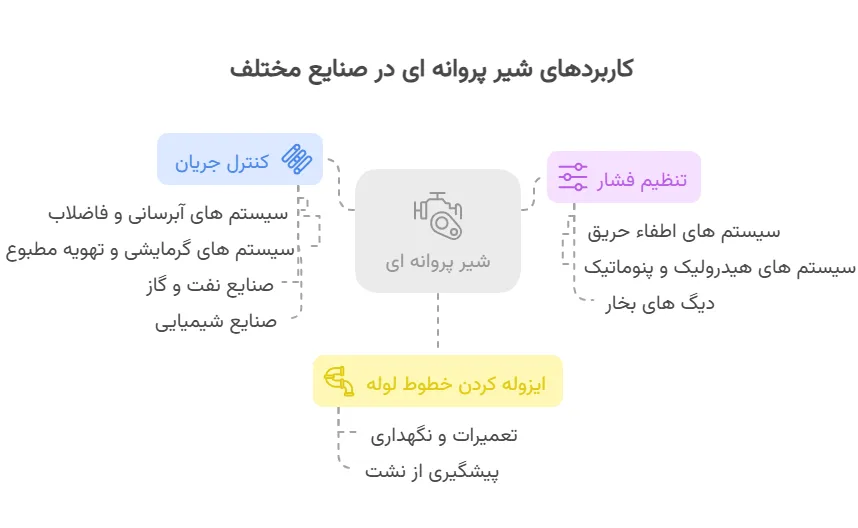 کاربرد شیر پروانه ای ها