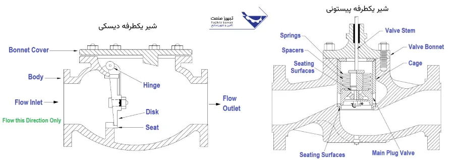 اجزای شیر یکطرفه