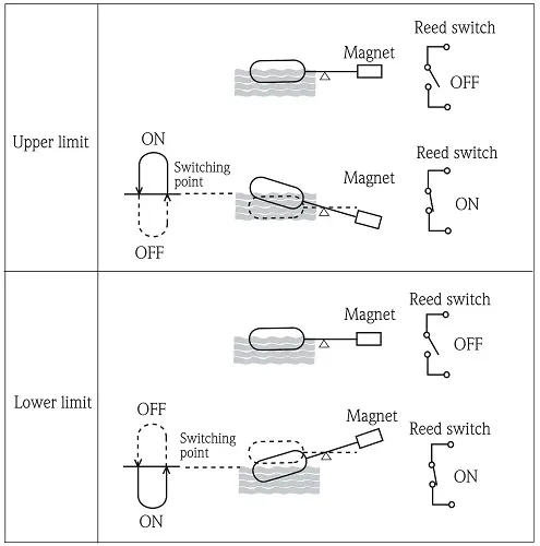 لول سوئیچ فلوتری (مغناطیسی)