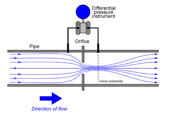 فلومتر گاز اختلاف فشاری (Differential Pressure Flow meter)