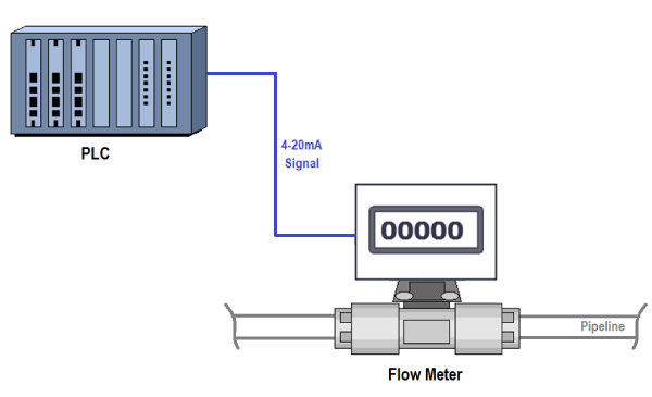اتصال فلومتر به PLC